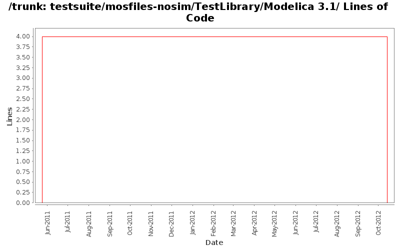 testsuite/mosfiles-nosim/TestLibrary/Modelica 3.1/ Lines of Code